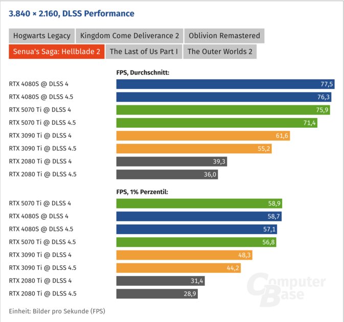DLSS 4.5 плохо работает на старых видеокартах: FPS падает на 20-30%