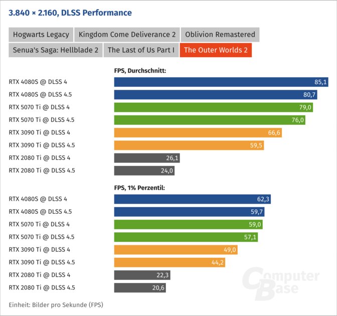 DLSS 4.5 плохо работает на старых видеокартах: FPS падает на 20-30%