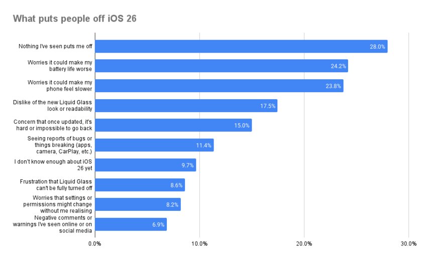 Liquid Glass — причина лишь для 7,7%. Исследование: почему до iOS 26 не обновляются на самом деле