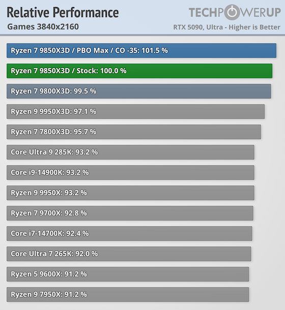 Вышли тесты геймерского монстра AMD Ryzen 7 9850X3D: он мощнее, но и прожорливее