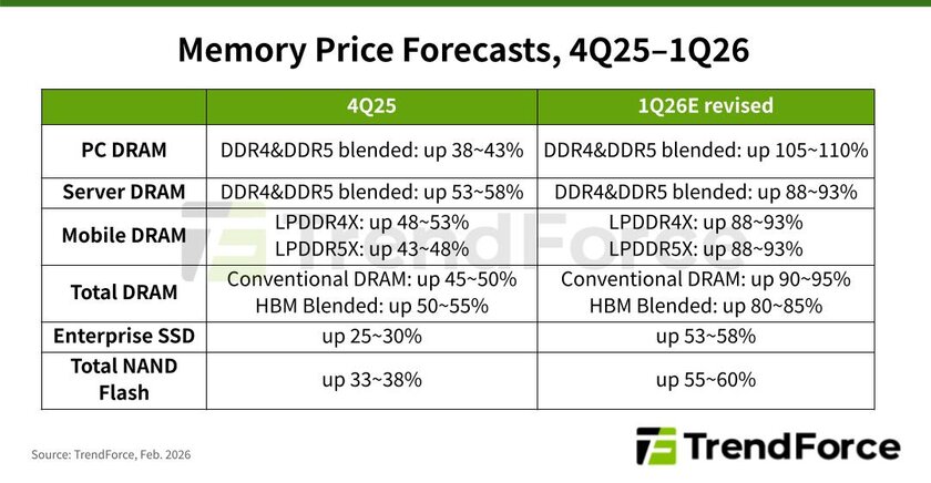 TrendForce: цены на DDR4 и DDR5 в первом квартале 2026 года вырастут на 110%