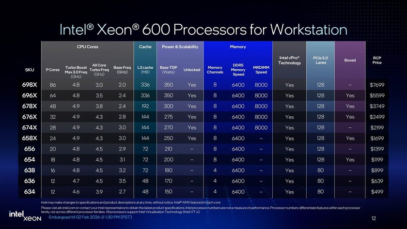 Intel представила Xeon 600: мощные процессоры для рабочих станций