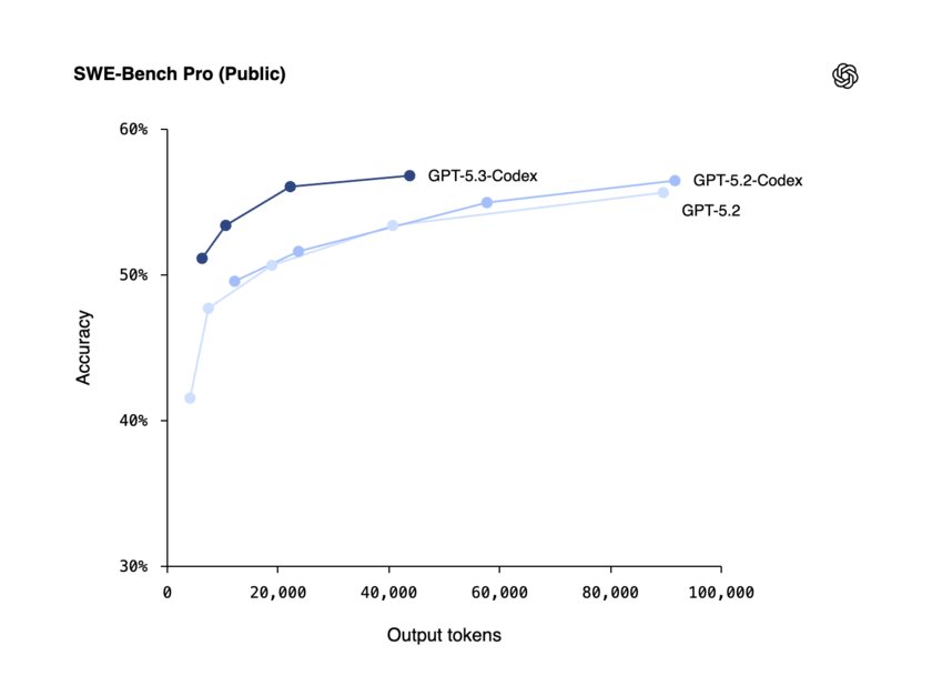 OpenAI представила модель GPT-5.3-Codex: она помогала в разработке самой себя