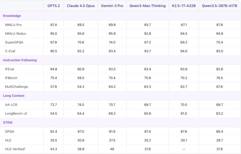 Представлена открытая модель Qwen3.5: во многих бенчмарках она превосходит Gemini 3 Pro и GPT-5.2