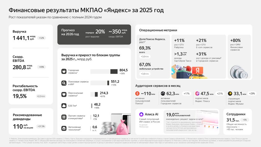 Доля Яндекса на российском поисковом рынке выросла до 69,3%: компания отчиталась за 2025 год
