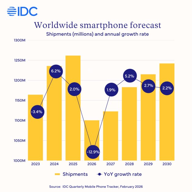 Прогноз IDC: рынок смартфонов упадёт на 12,9% в 2026 году. Всё дело в памяти