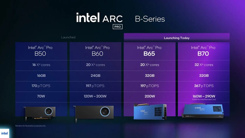 Intel анонсировала Arc Pro B70 с 32 ГБ видеопамяти GDDR6 и заявлением о превосходстве над NVIDIA