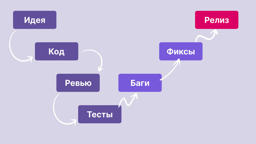 Разбираемся: почему ИИ ускоряет код, а не релизы. И как появились вайб-тестировщики