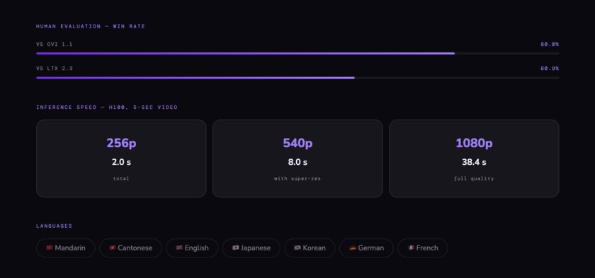 Генеративная модель HappyHorse-1.0 заняла первое место в бенчмарке Artificial Analysis: обошла даже Seedance 2.0
