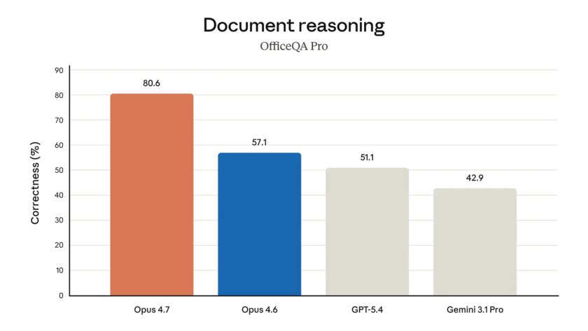 Вышла Claude Opus 4.7: модель стала умнее и во многом обходит GPT-5.4