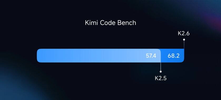 Представлена открытая модель Kimi K2.6: в некоторых бенчмарках обходит даже GPT-5.4