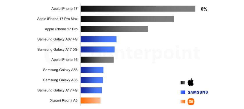 iPhone 17 стал самым продаваемым смартфоном в мире, но у Samsung больше моделей в топ-10