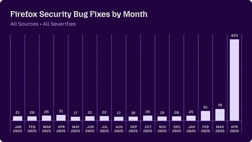 ИИ Mythos нашёл за месяц 271 уязвимость в Firefox: это больше, чем разработчики обнаружили за год