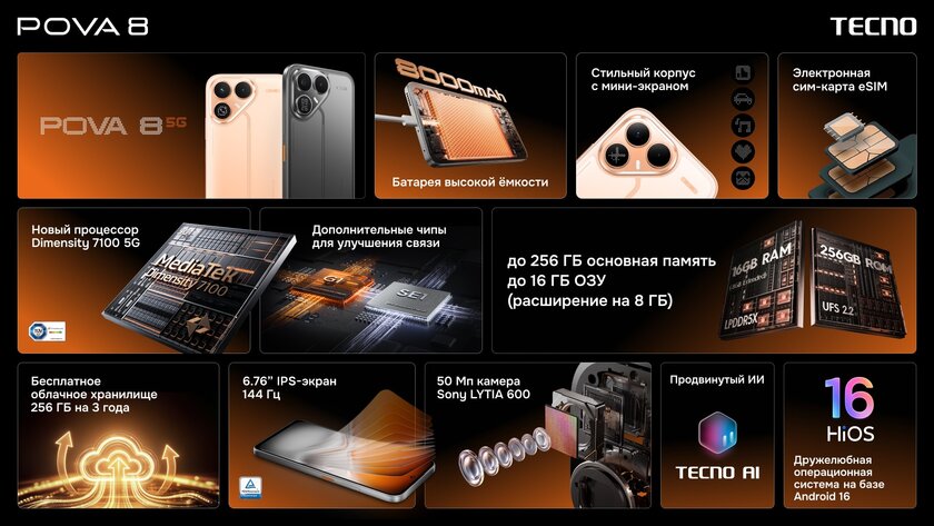 Представлен TECNO POVA 8 с батареей 8000 мА·ч и матричным экраном на задней панели
