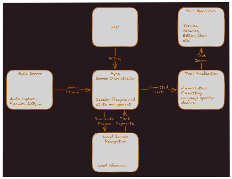 Компания Canonical представила Myna — систему распознавания речи для Ubuntu
