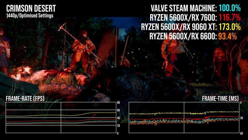 Производительность уровня PS5: вышли первые обзоры Steam Machine