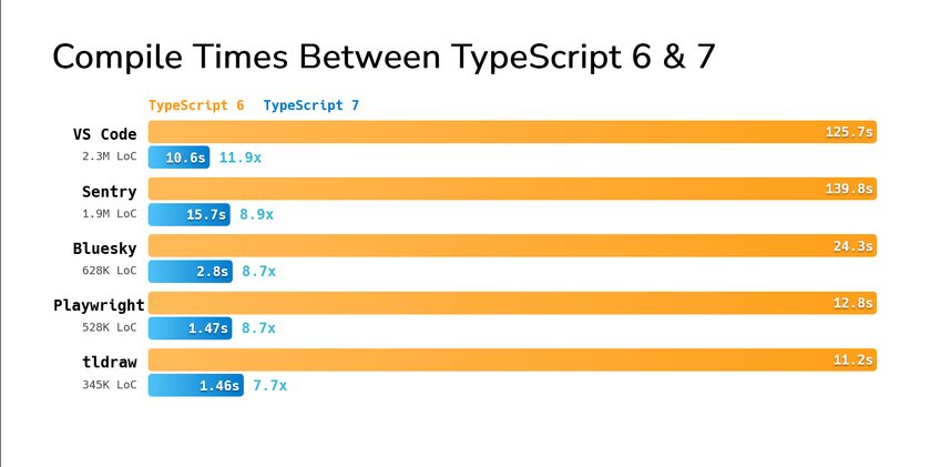 Microsoft выпустила TypeScript 7.0: работает в 10 раз быстрее