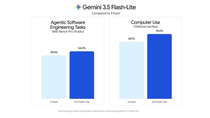 Google представила модель Gemini 3.6 Flash, она рациональнее, дешевле и точнее