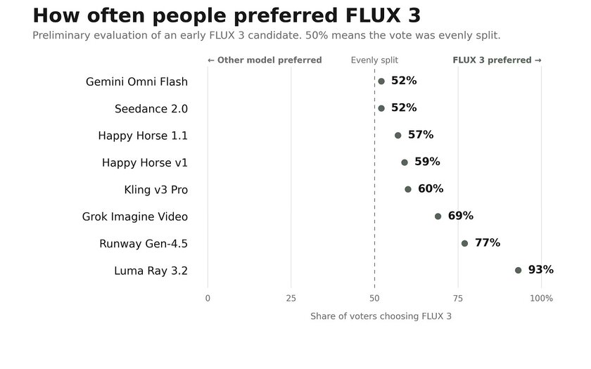 Представлена ИИ-модель Flux-3: одновременно работает с изображениями, видео и аудио