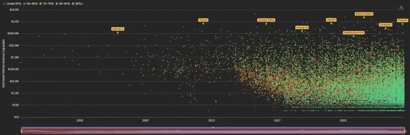 Почти всю выручку в Steam забирает всего 1 % игр — результаты исследования