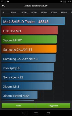 Обзор NVIDIA SHIELD Tablet