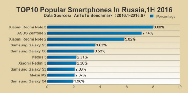 AnTuTu рассказала о самых популярных смартфонах начала 2016 года