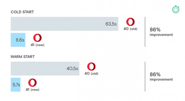 Новая версия Opera запускается на 86% быстрее