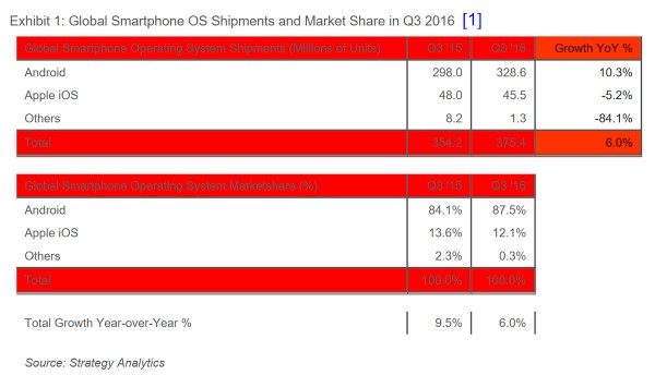 Windows Phone существенно потеряла позиции в рейтинге ОС