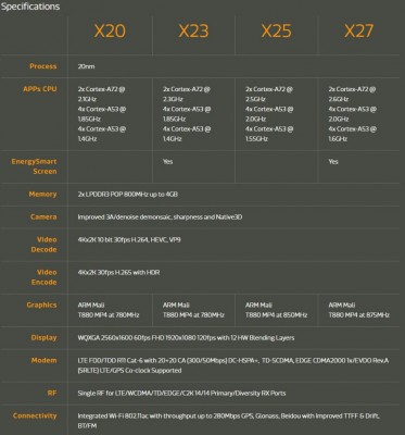 Представлены мощные процессоры MediaTek Helio X23 и X27