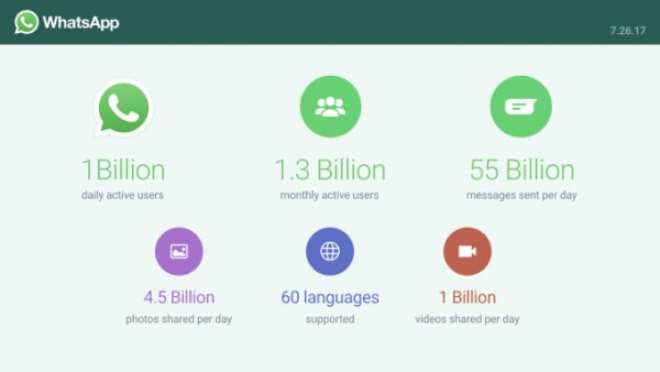 1 млрд людей ежедневно используют WhatsApp*