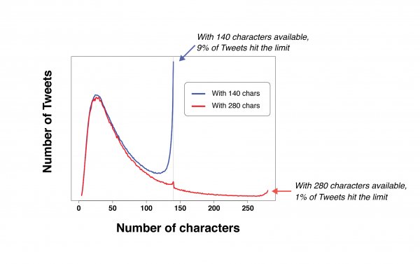 Длина сообщений в Twitter увеличена до 280 символов