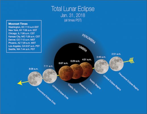 NASA будет транслировать редкое лунное затмение 31 января