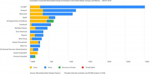 Google перешёл на 100% возобновляемой энергии