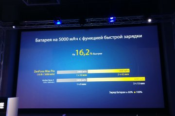 ASUS представили в России смартфон ZenFone Max Pro (M1)