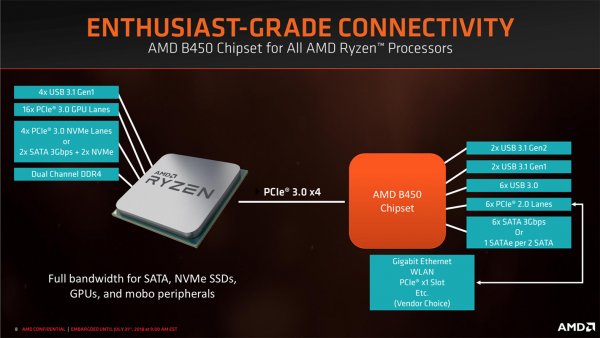Чипсет AMD B450 станет основой передовых, но недорогих материнских плат