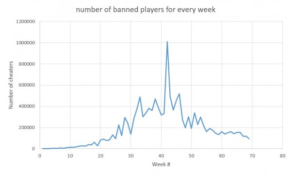 Создатели PUBG забанили 13 млн игроков
